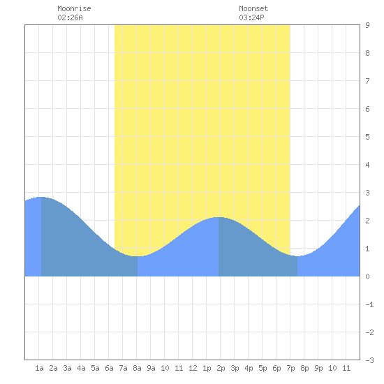 Wotje Atoll tide chart for Wednesday, August 4, 2021
