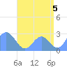 Wotje Atoll tide chart for Thursday, August 5, 2021