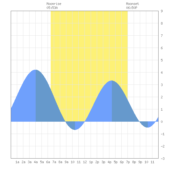 Wotje Atoll tide chart for Sunday, August 8, 2021