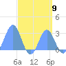 Wotje Atoll tide chart for Monday, August 9, 2021
