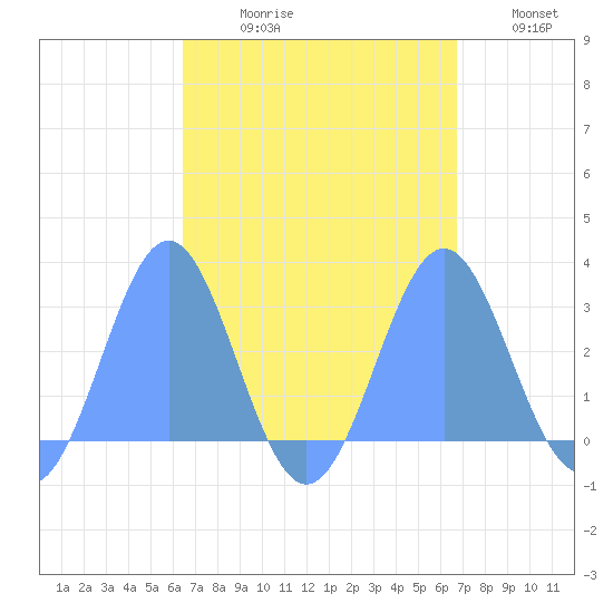 Wotje Atoll tide chart for Friday, September 10, 2021