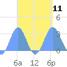 Wotje Atoll tide chart for Saturday, September 11, 2021