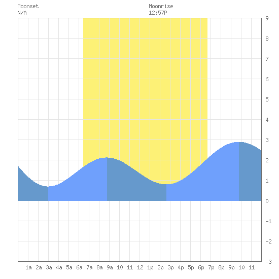 Wotje Atoll tide chart for Tuesday, September 14, 2021