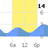 Wotje Atoll tide chart for Tuesday, September 14, 2021