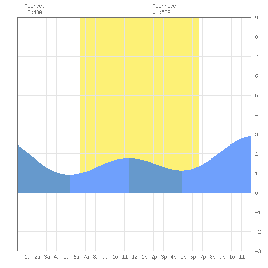 Wotje Atoll tide chart for Wednesday, September 15, 2021