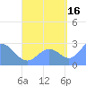 Wotje Atoll tide chart for Thursday, September 16, 2021