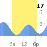 Wotje Atoll tide chart for Friday, September 17, 2021