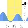 Wotje Atoll tide chart for Saturday, September 18, 2021