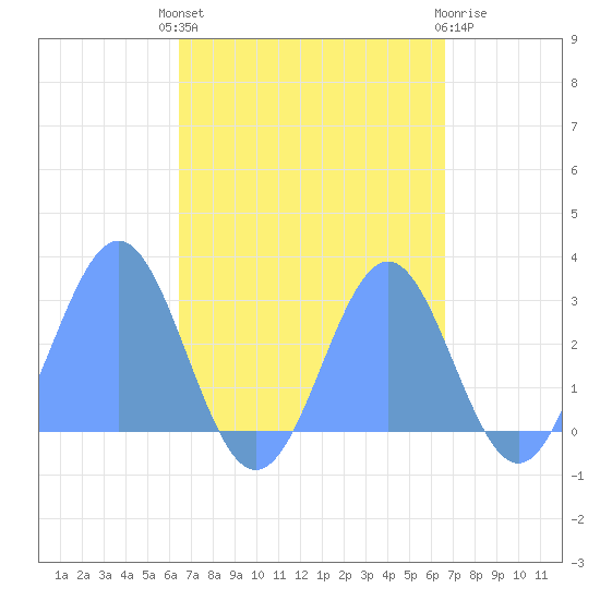 Wotje Atoll tide chart for Monday, September 20, 2021