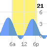 Wotje Atoll tide chart for Tuesday, September 21, 2021