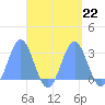 Wotje Atoll tide chart for Wednesday, September 22, 2021