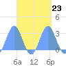 Wotje Atoll tide chart for Thursday, September 23, 2021