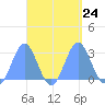 Wotje Atoll tide chart for Friday, September 24, 2021
