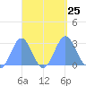 Wotje Atoll tide chart for Saturday, September 25, 2021