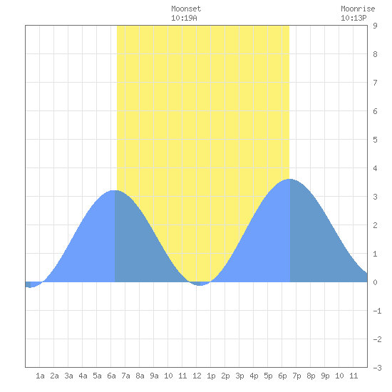 Wotje Atoll tide chart for Sunday, September 26, 2021