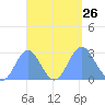 Wotje Atoll tide chart for Sunday, September 26, 2021