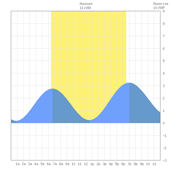 Wotje Atoll tide chart for Monday, September 27, 2021