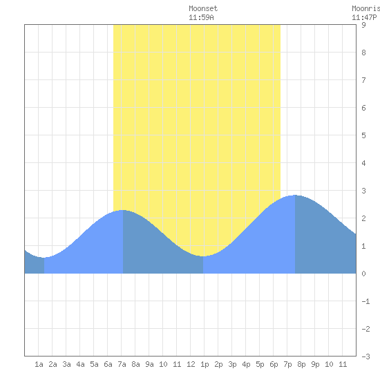 Wotje Atoll tide chart for Tuesday, September 28, 2021