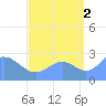 Wotje Atoll tide chart for Thursday, September 2, 2021