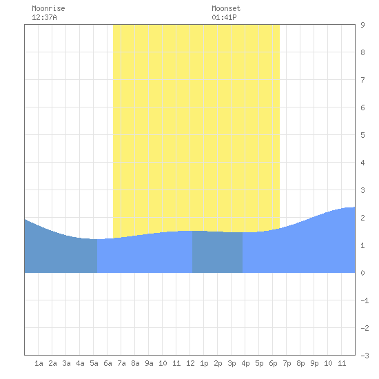 Wotje Atoll tide chart for Thursday, September 30, 2021