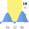 Wotje Atoll tide chart for Sunday, October 10, 2021