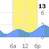 Wotje Atoll tide chart for Wednesday, October 13, 2021