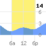 Wotje Atoll tide chart for Thursday, October 14, 2021