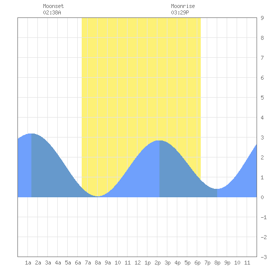 Wotje Atoll tide chart for Saturday, October 16, 2021