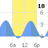 Wotje Atoll tide chart for Monday, October 18, 2021