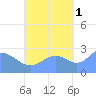Wotje Atoll tide chart for Friday, October 1, 2021