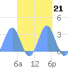 Wotje Atoll tide chart for Thursday, October 21, 2021