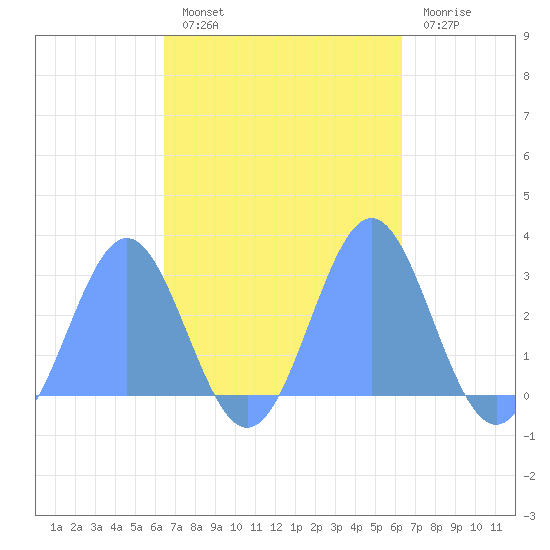 Wotje Atoll tide chart for Friday, October 22, 2021