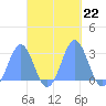 Wotje Atoll tide chart for Friday, October 22, 2021