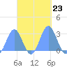Wotje Atoll tide chart for Saturday, October 23, 2021