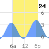 Wotje Atoll tide chart for Sunday, October 24, 2021
