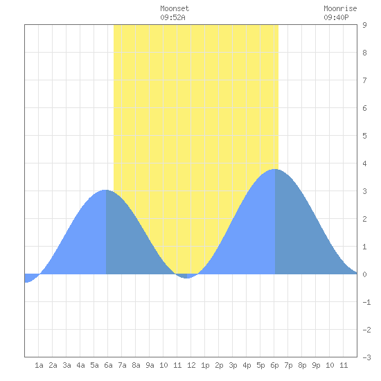 Wotje Atoll tide chart for Monday, October 25, 2021