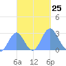 Wotje Atoll tide chart for Monday, October 25, 2021