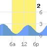 Wotje Atoll tide chart for Saturday, October 2, 2021