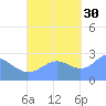 Wotje Atoll tide chart for Saturday, October 30, 2021