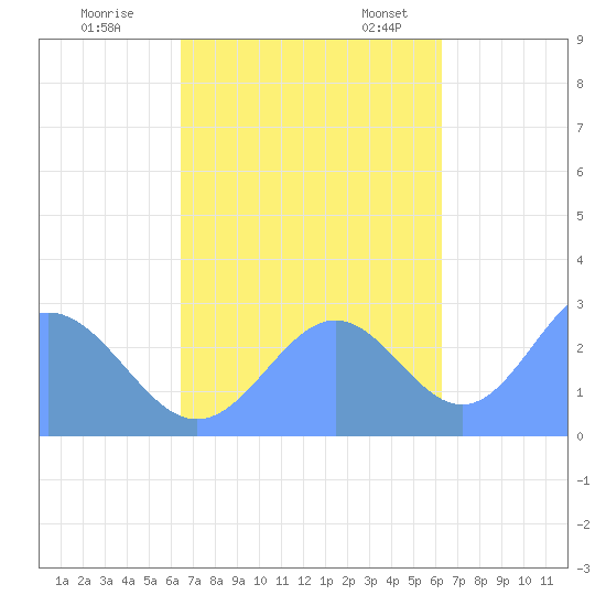 Wotje Atoll tide chart for Sunday, October 31, 2021