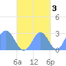 Wotje Atoll tide chart for Sunday, October 3, 2021