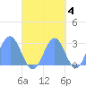 Wotje Atoll tide chart for Monday, October 4, 2021