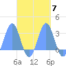 Wotje Atoll tide chart for Thursday, October 7, 2021