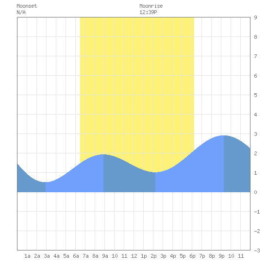 Wotje Atoll tide chart for Thursday, November 11, 2021