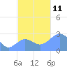 Wotje Atoll tide chart for Thursday, November 11, 2021