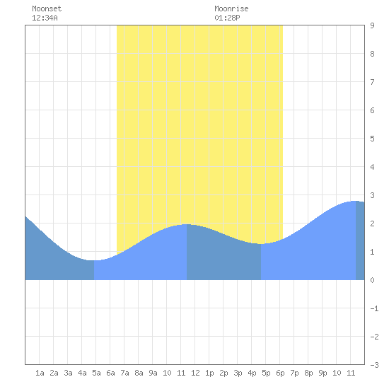 Wotje Atoll tide chart for Friday, November 12, 2021