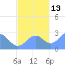 Wotje Atoll tide chart for Saturday, November 13, 2021