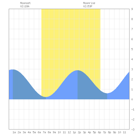 Wotje Atoll tide chart for Sunday, November 14, 2021
