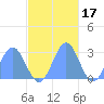 Wotje Atoll tide chart for Wednesday, November 17, 2021
