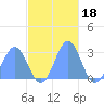 Wotje Atoll tide chart for Thursday, November 18, 2021